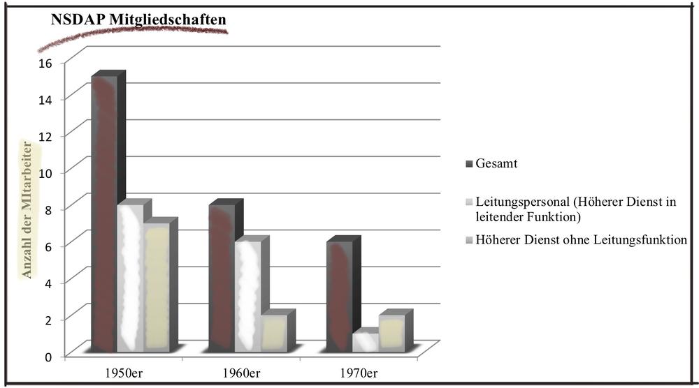 Statistik_NSDAP