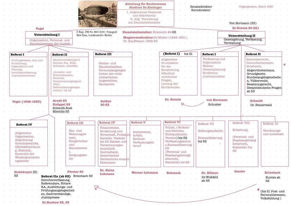 Organigramm Abteilung I-III