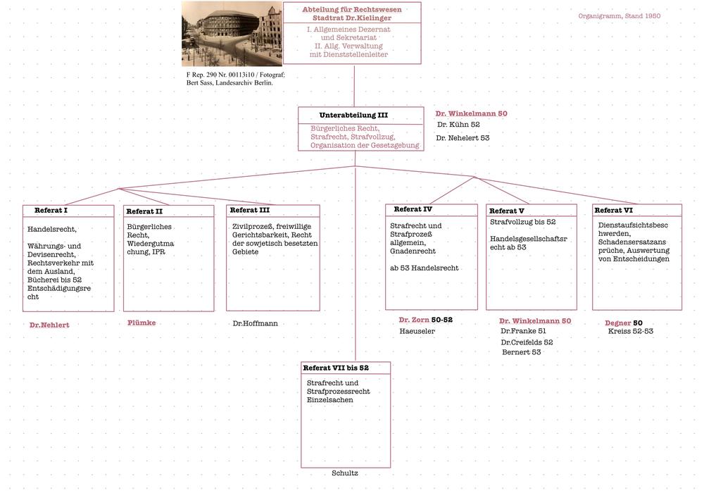 Organigramm Abteilung III